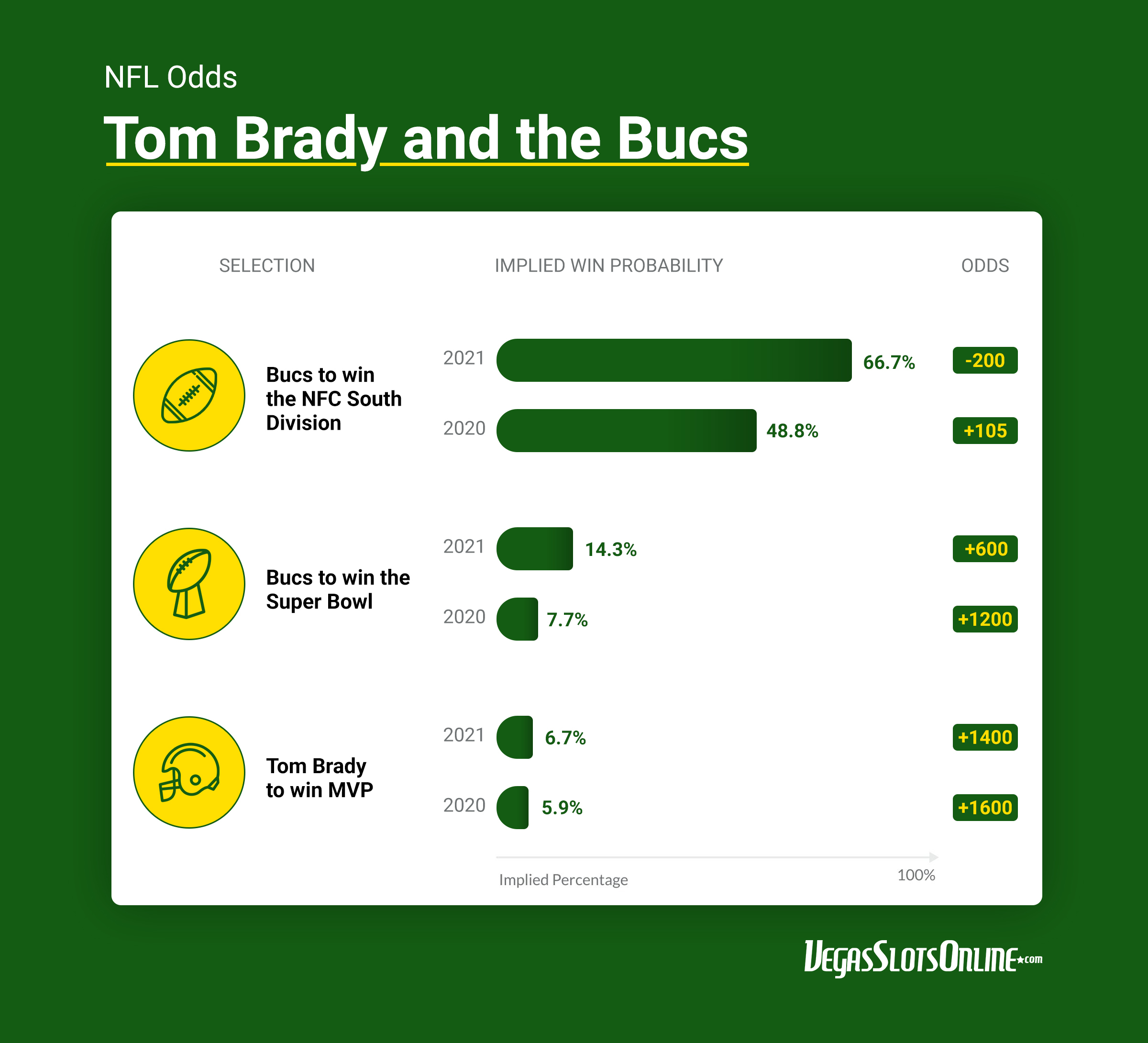 NFL Betting: Can Tom Brady Make History Again at +600?