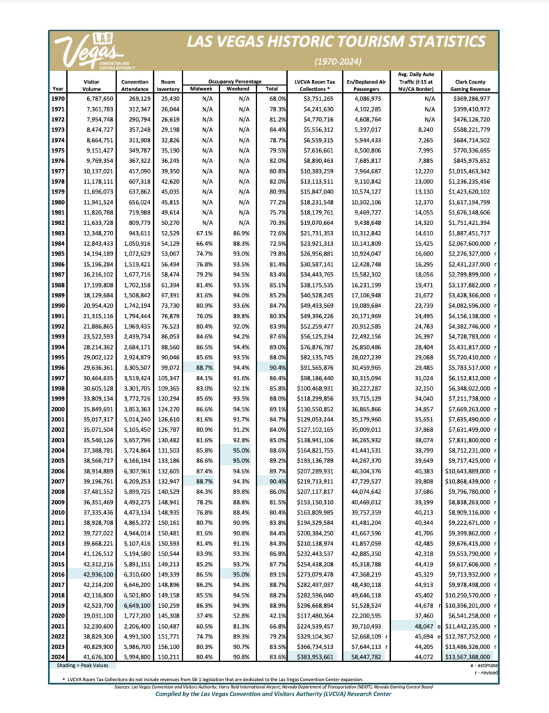 Las Vegas historical visitor numbers